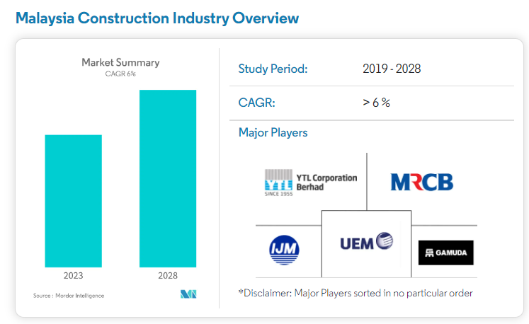 Construction Market 2023 Overview